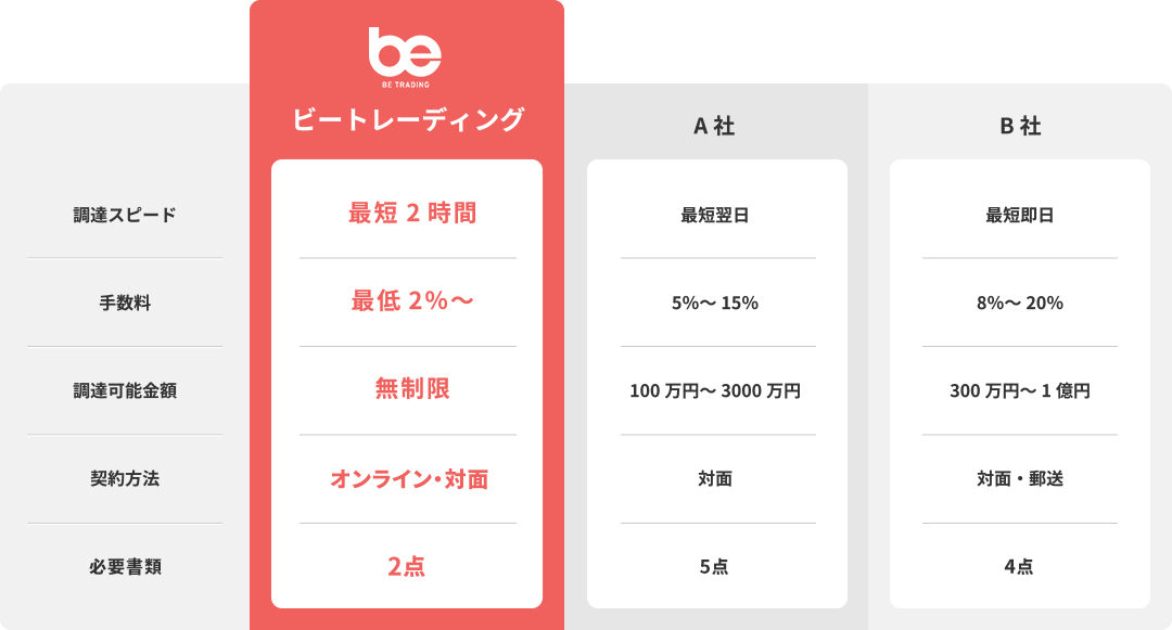 比較で分かるビートレーディングのファクタリングはここが違う